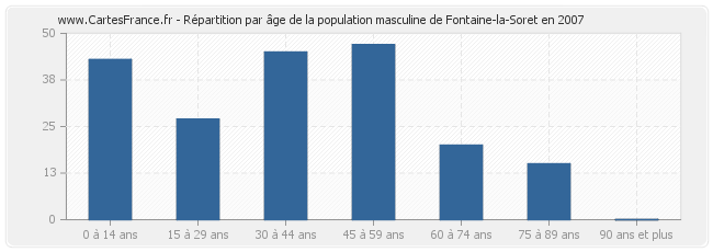 Répartition par âge de la population masculine de Fontaine-la-Soret en 2007