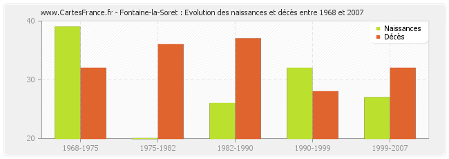 Fontaine-la-Soret : Evolution des naissances et décès entre 1968 et 2007