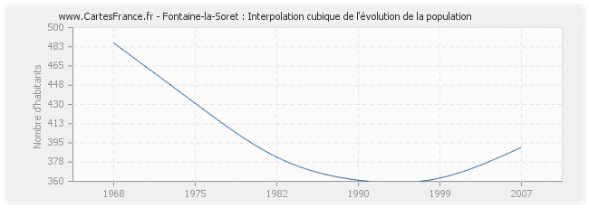 Fontaine-la-Soret : Interpolation cubique de l'évolution de la population