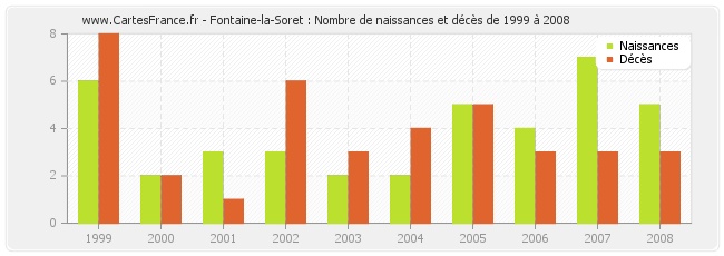 Fontaine-la-Soret : Nombre de naissances et décès de 1999 à 2008