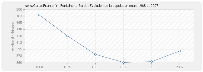 Population Fontaine-la-Soret