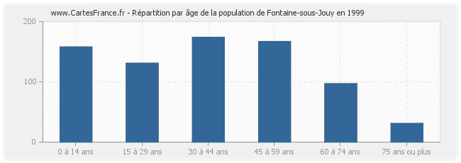 Répartition par âge de la population de Fontaine-sous-Jouy en 1999