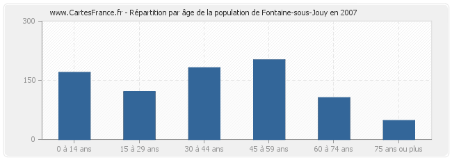 Répartition par âge de la population de Fontaine-sous-Jouy en 2007