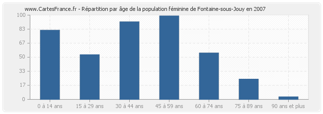 Répartition par âge de la population féminine de Fontaine-sous-Jouy en 2007