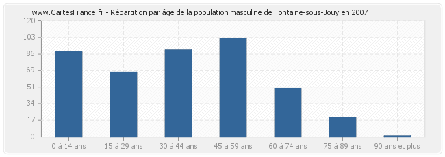 Répartition par âge de la population masculine de Fontaine-sous-Jouy en 2007