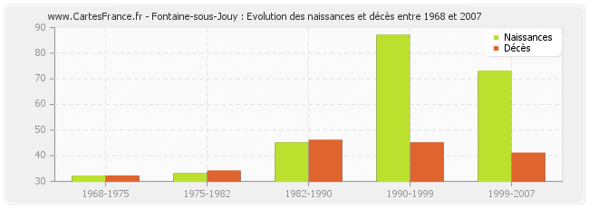 Fontaine-sous-Jouy : Evolution des naissances et décès entre 1968 et 2007