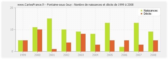 Fontaine-sous-Jouy : Nombre de naissances et décès de 1999 à 2008