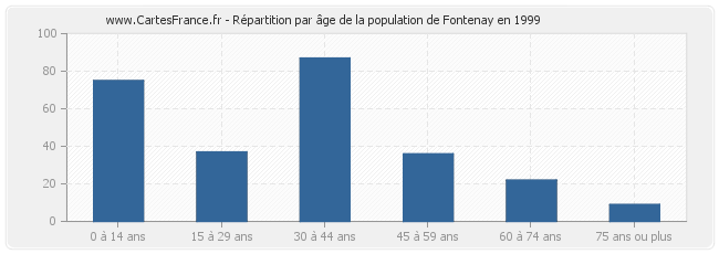 Répartition par âge de la population de Fontenay en 1999
