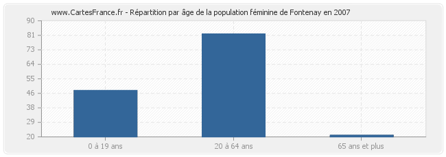 Répartition par âge de la population féminine de Fontenay en 2007