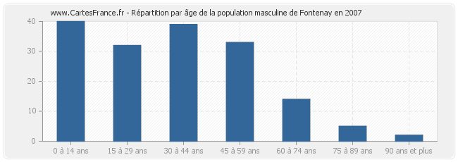 Répartition par âge de la population masculine de Fontenay en 2007