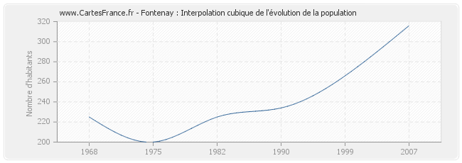 Fontenay : Interpolation cubique de l'évolution de la population