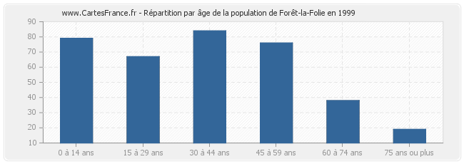 Répartition par âge de la population de Forêt-la-Folie en 1999
