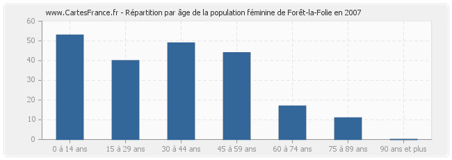 Répartition par âge de la population féminine de Forêt-la-Folie en 2007