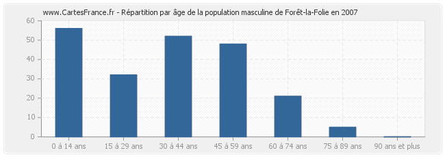 Répartition par âge de la population masculine de Forêt-la-Folie en 2007