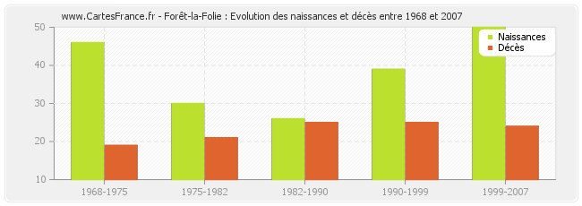 Forêt-la-Folie : Evolution des naissances et décès entre 1968 et 2007