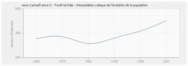 Forêt-la-Folie : Interpolation cubique de l'évolution de la population