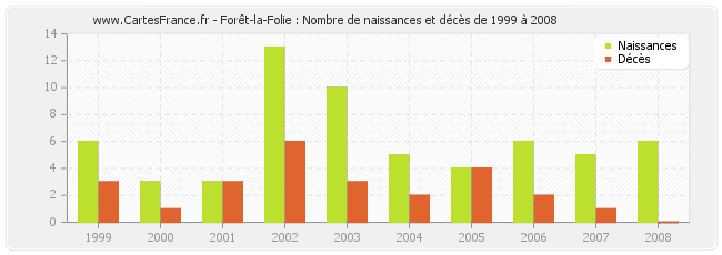 Forêt-la-Folie : Nombre de naissances et décès de 1999 à 2008