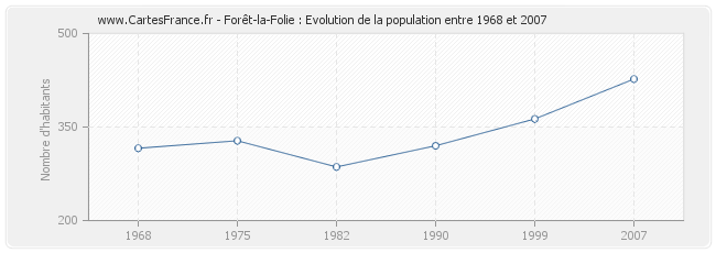 Population Forêt-la-Folie