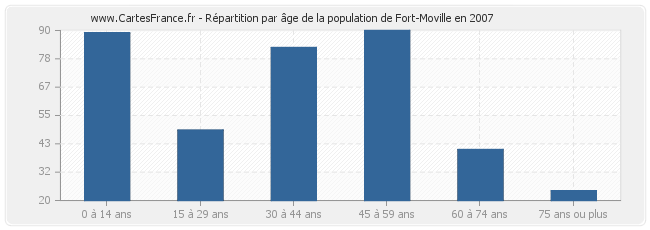 Répartition par âge de la population de Fort-Moville en 2007