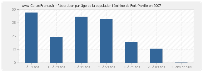 Répartition par âge de la population féminine de Fort-Moville en 2007