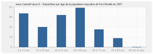 Répartition par âge de la population masculine de Fort-Moville en 2007