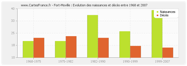 Fort-Moville : Evolution des naissances et décès entre 1968 et 2007