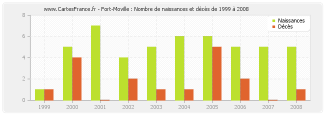 Fort-Moville : Nombre de naissances et décès de 1999 à 2008