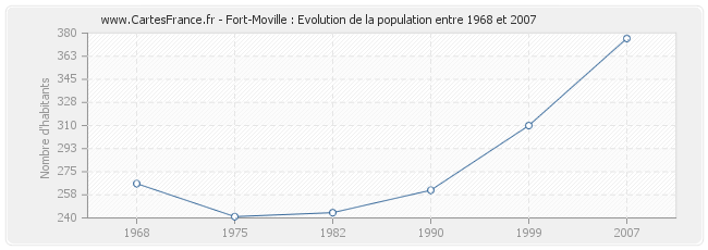 Population Fort-Moville