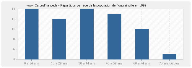 Répartition par âge de la population de Foucrainville en 1999