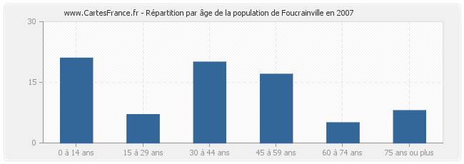 Répartition par âge de la population de Foucrainville en 2007
