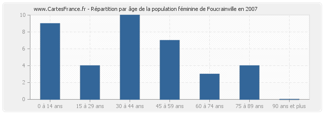 Répartition par âge de la population féminine de Foucrainville en 2007