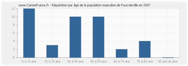 Répartition par âge de la population masculine de Foucrainville en 2007