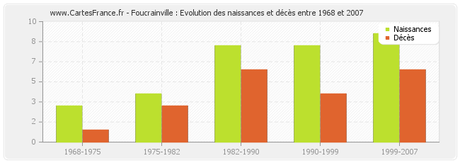Foucrainville : Evolution des naissances et décès entre 1968 et 2007