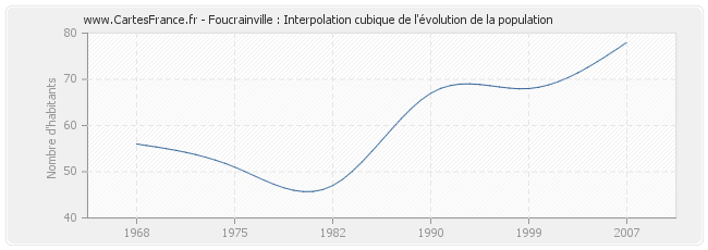 Foucrainville : Interpolation cubique de l'évolution de la population
