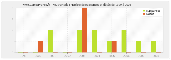 Foucrainville : Nombre de naissances et décès de 1999 à 2008