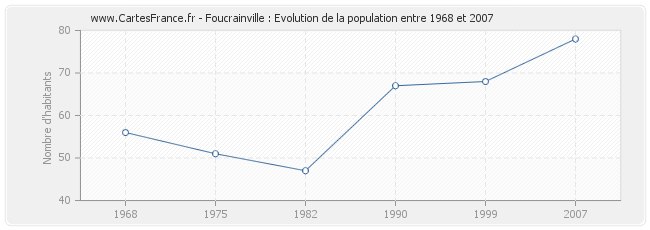 Population Foucrainville