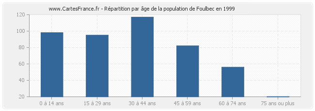 Répartition par âge de la population de Foulbec en 1999