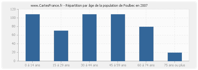 Répartition par âge de la population de Foulbec en 2007
