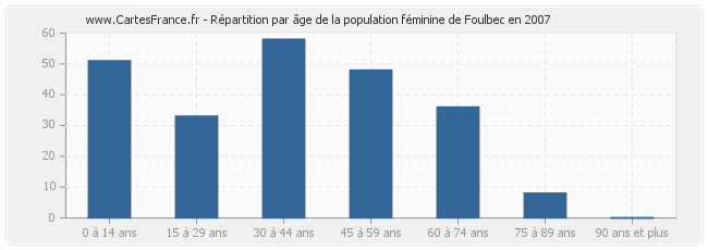 Répartition par âge de la population féminine de Foulbec en 2007