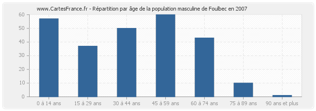 Répartition par âge de la population masculine de Foulbec en 2007