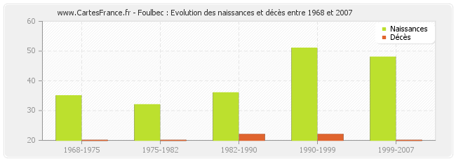 Foulbec : Evolution des naissances et décès entre 1968 et 2007
