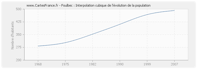 Foulbec : Interpolation cubique de l'évolution de la population