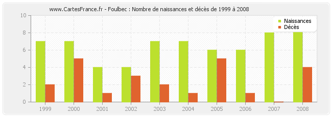 Foulbec : Nombre de naissances et décès de 1999 à 2008