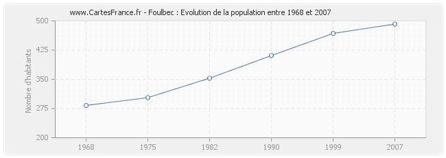 Population Foulbec