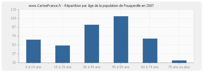 Répartition par âge de la population de Fouqueville en 2007