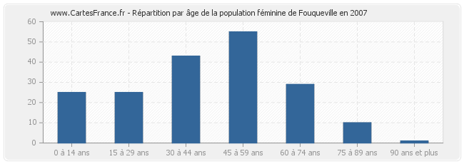Répartition par âge de la population féminine de Fouqueville en 2007