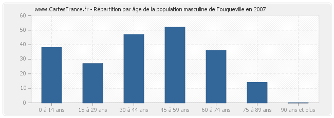 Répartition par âge de la population masculine de Fouqueville en 2007