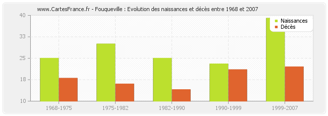 Fouqueville : Evolution des naissances et décès entre 1968 et 2007