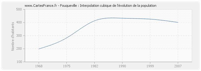 Fouqueville : Interpolation cubique de l'évolution de la population