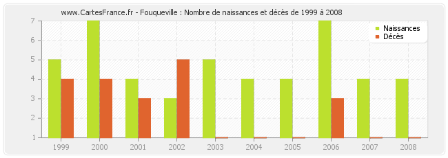 Fouqueville : Nombre de naissances et décès de 1999 à 2008